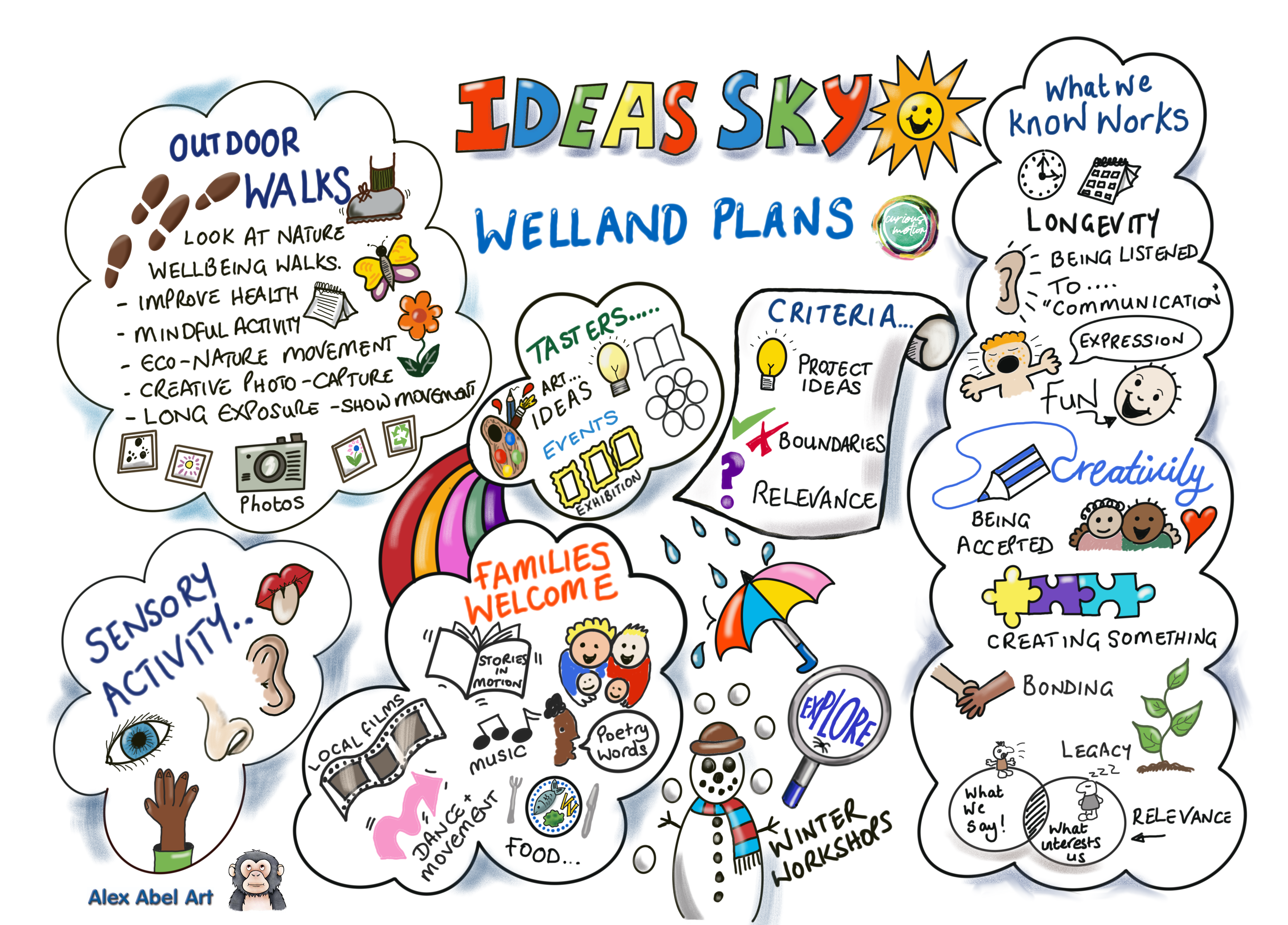 A drawing of different images to represent ideas for Welland, including people smiling, hands shaking, and words such as belonging, self expression, and creativity.